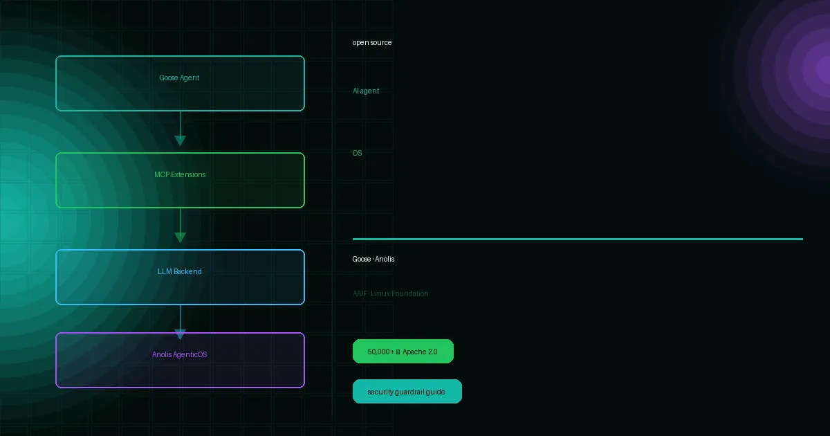 open source AI agent OS — Goose dan ekosistem agentic 2026